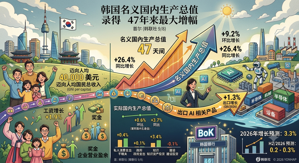 韩国名义GDP录得47年来最大增幅