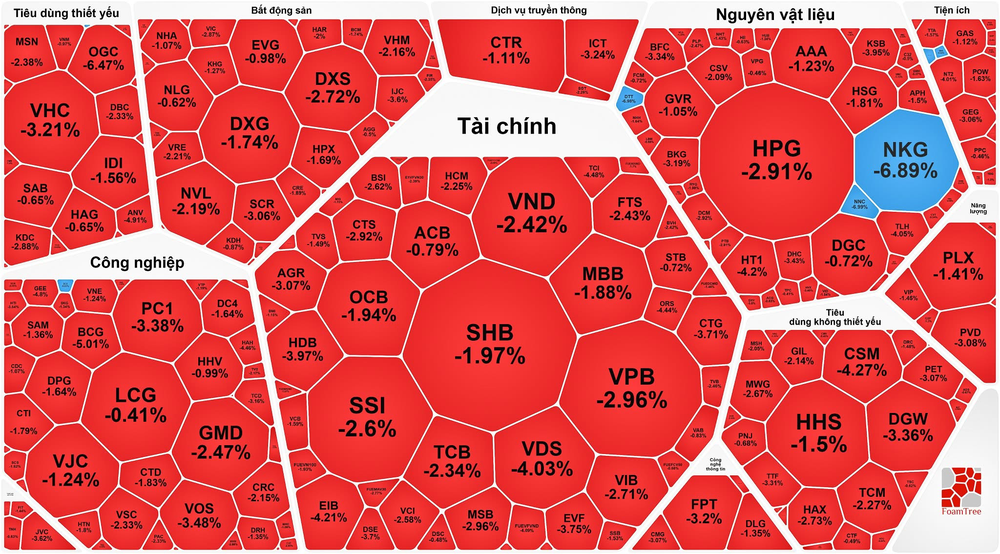 VN-Index指数连续第五个交易日下跌。