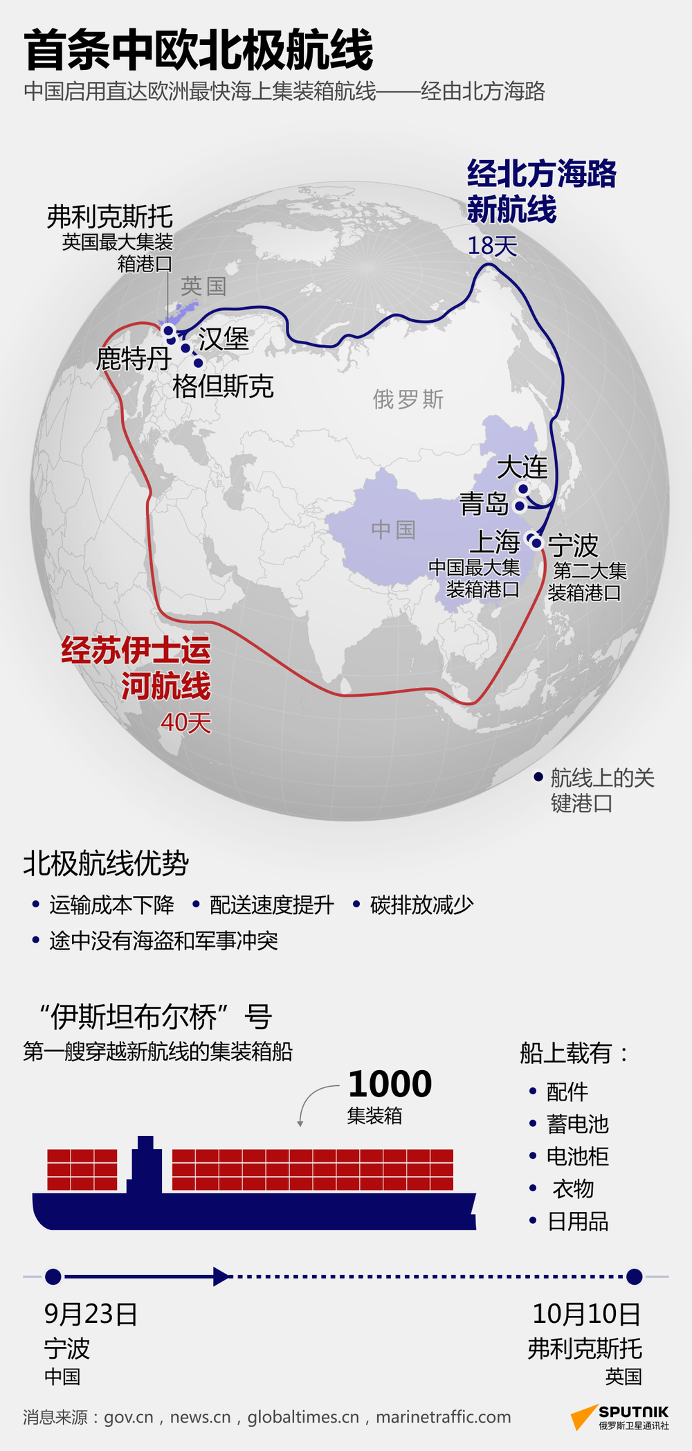 新航线信息图表。