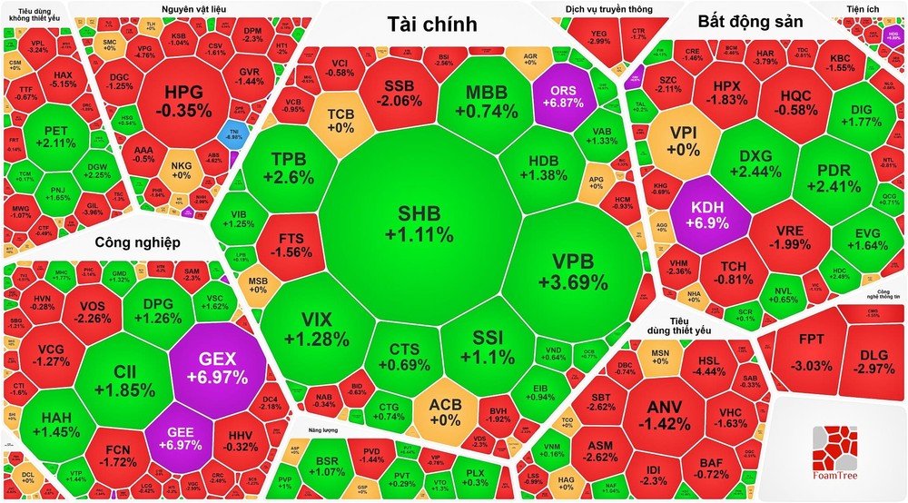 VN-Index指数连跌两天。