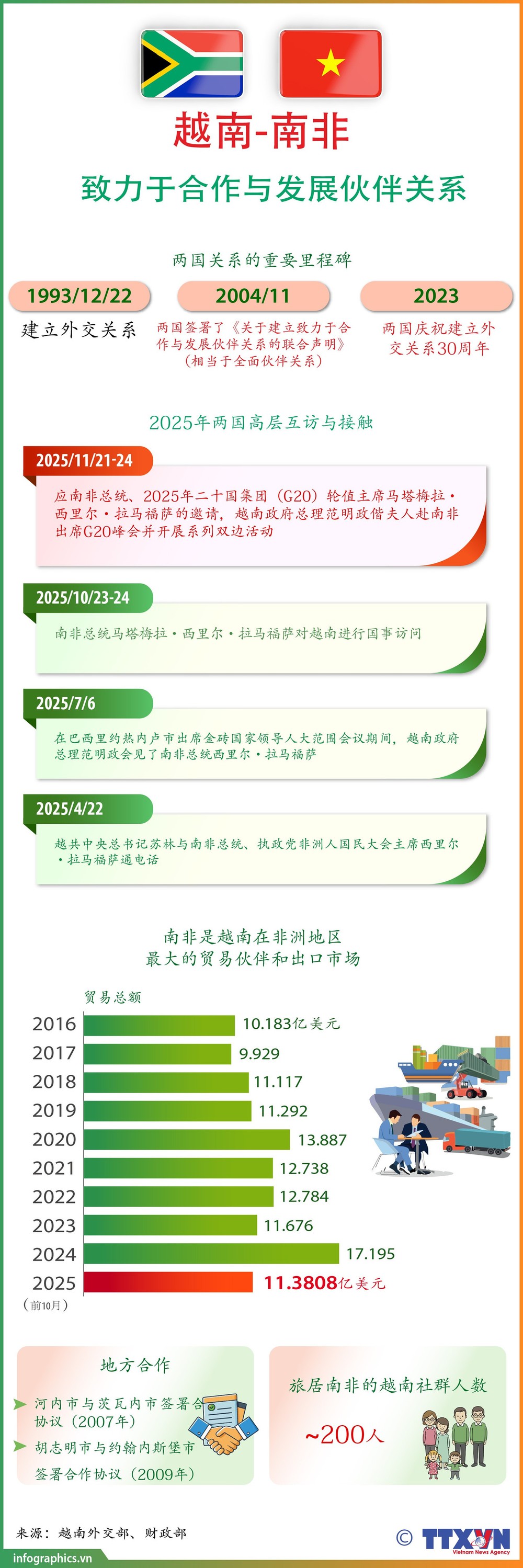 越南-南非致力于合作与发展伙伴关系图表。