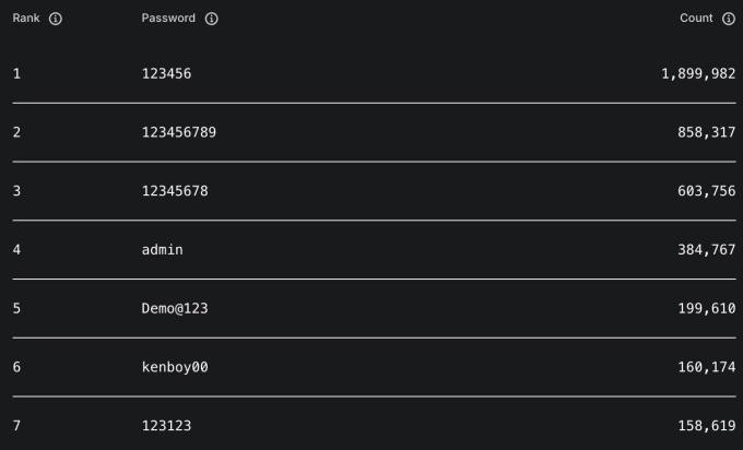 2025年越南最常用密码。图自NordPass/NordStellar。