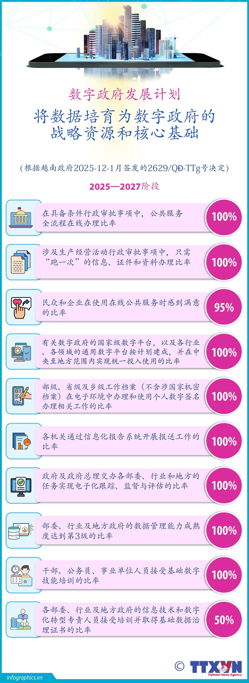 越南数字政府发展计划：将数据培育为数字政府的战略资源和核心基础（2025—2027阶段）