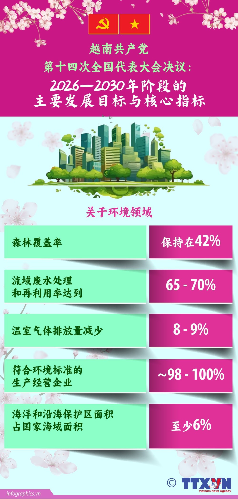 越南共产党第十四次全国代表大会《决议》列出了2026年至2030年五年间社经和环境领域的主要发展目标和指标。