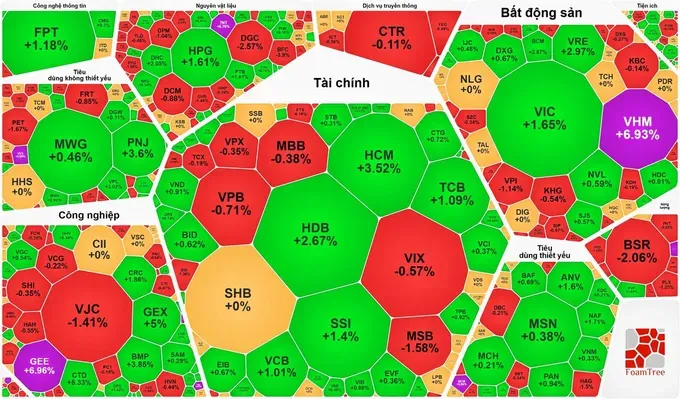 Vingroup股票强劲上涨 , VN-Index指数再增近20点