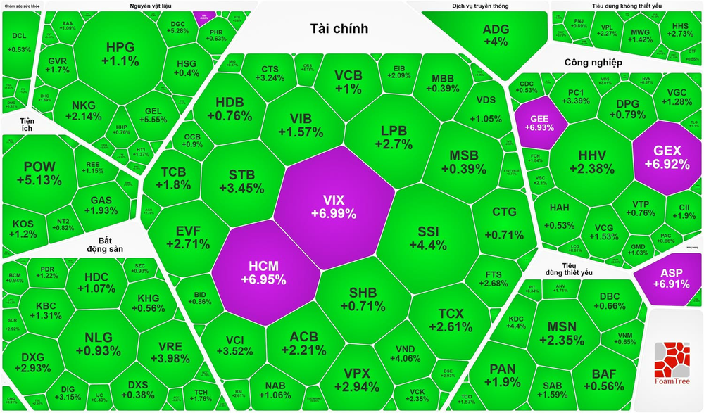 VN-Index指数逼近1900点。
