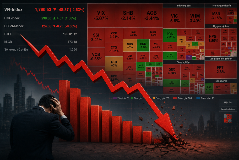 证券市场深幅下跌近50点，VN-Index指数失守1800点关口。