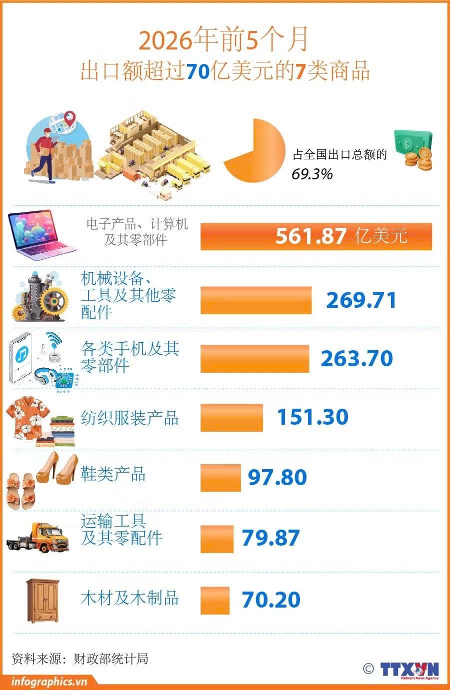 2026年前5个月7类商品出口额超过70亿美元。