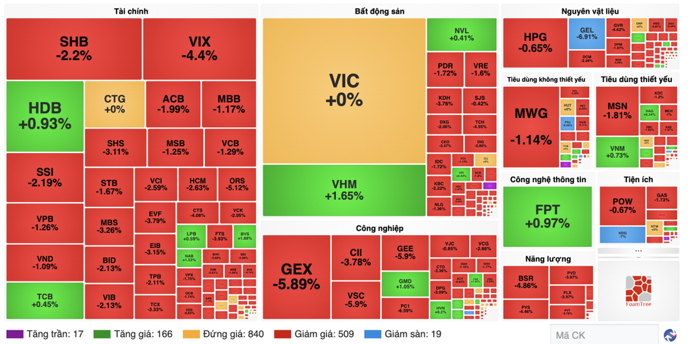 VIC成为焦点，遭外资板块异常净卖出逾2万2500亿元。截图。