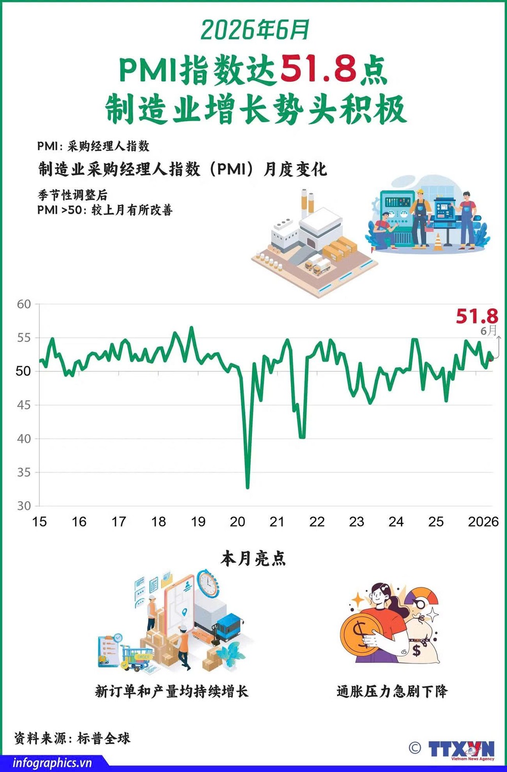 2026年6月：PMI指数达51.8点，制造业增长势头积极