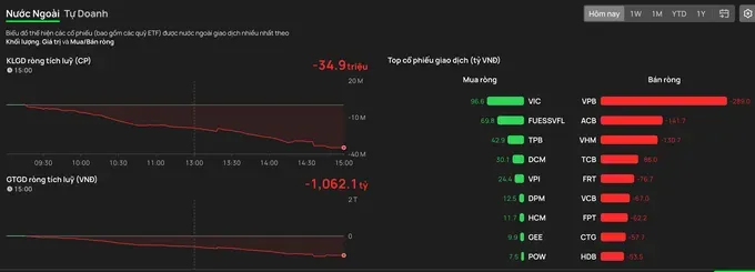 Khối ngoại bán ròng hơn 1.062 tỷ đồng trên sàn HOSE.png
