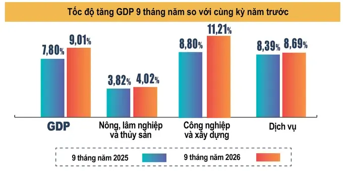 3-Tốc độ tăng trưởng kinh tế 9 tháng năm 2026 .png