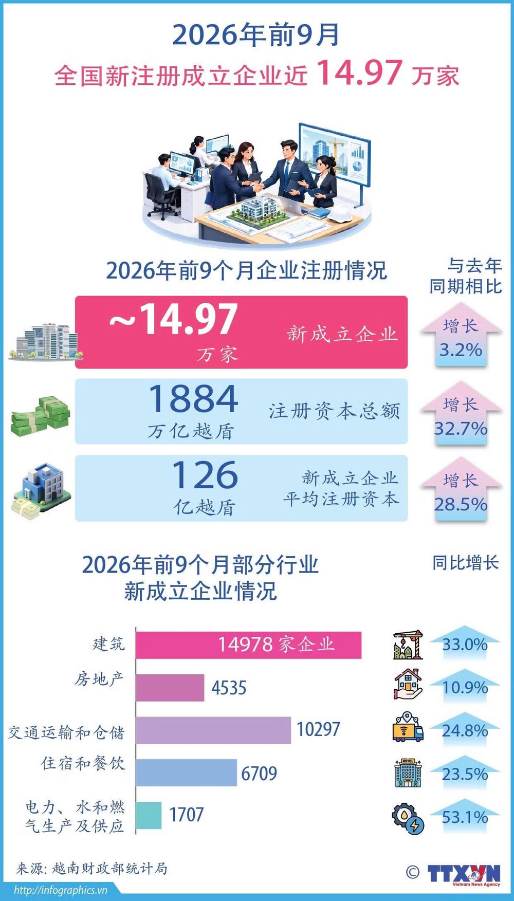 2026年前9月全国新注册成立企业近 14.97 万家。