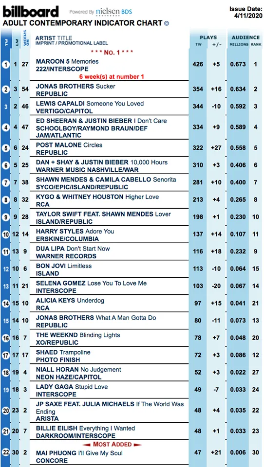 Nghệ sĩ Việt thứ hai xuất hiện trên bảng xếp hạng Billboard ảnh 2