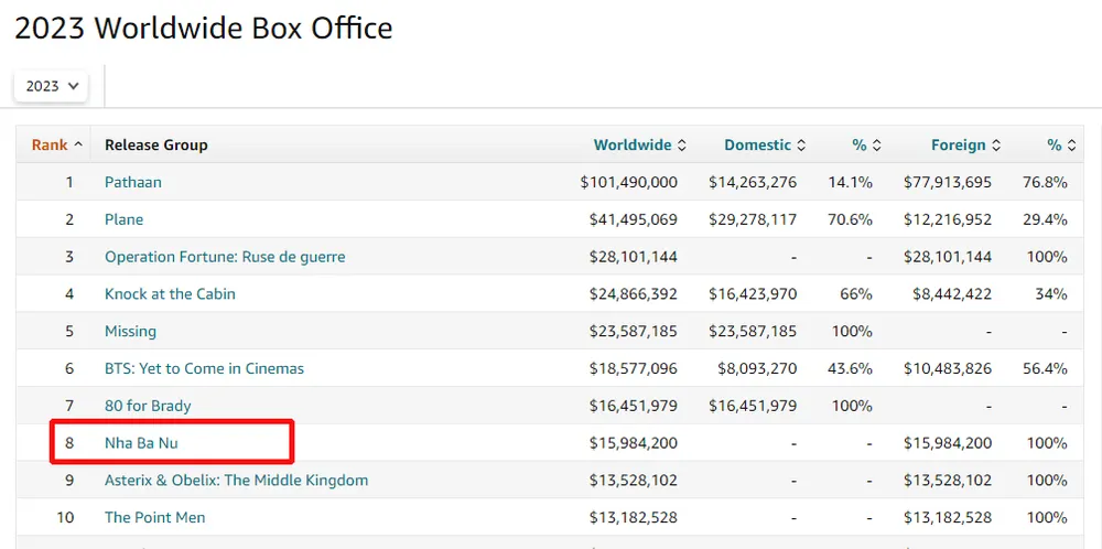 Phim cũng có vị trí trong top 10 những phim ăn khách trên thị trường thế giới tuần qua