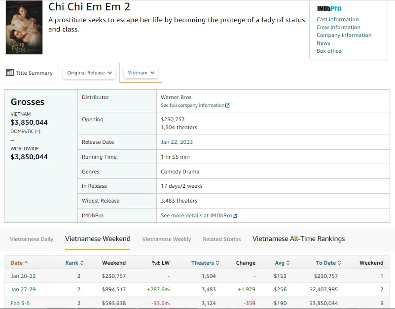 Thống kê doanh thu chi tiết của Chị chị em em 2 trên chuyên trang Box Office Mojo