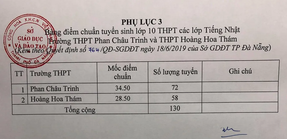 Đà Nẵng công bố điểm chuẩn vào lớp 10 THPT và THPT chuyên Lê Quý Đôn  ảnh 1