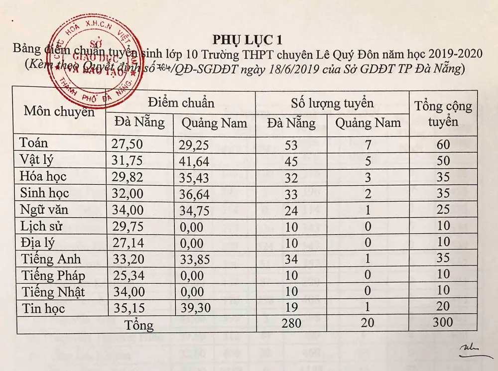 Đà Nẵng công bố điểm chuẩn vào lớp 10 THPT và THPT chuyên Lê Quý Đôn  ảnh 3