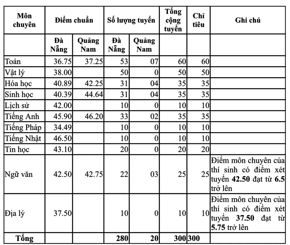 Đà Nẵng công bố điểm chuẩn kỳ thi tuyển sinh lớp 10 năm học 2020-2021 ảnh 1