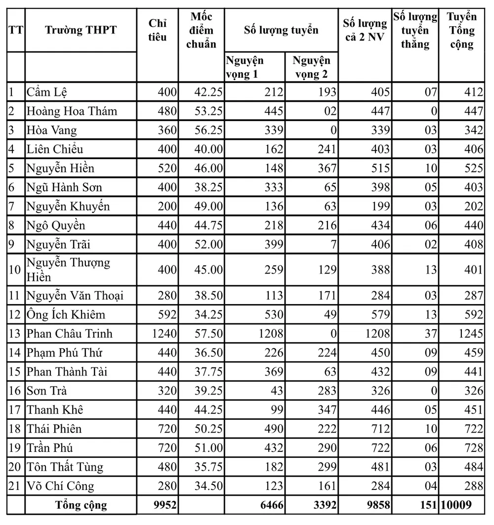 Đà Nẵng công bố điểm chuẩn kỳ thi tuyển sinh lớp 10 năm học 2020-2021 ảnh 2