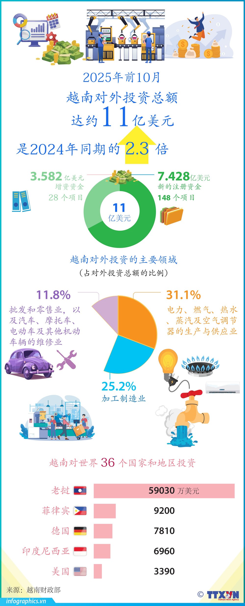 2025年前10月越南对外投资总额达约11亿美元。