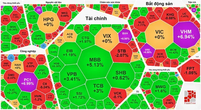 1月6日收盘时，VN-Index 上涨27.87点 (1.56%)，报 1816.27 点。