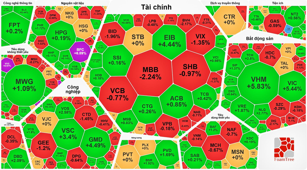 VN-Index 远超于1800 点大关。
