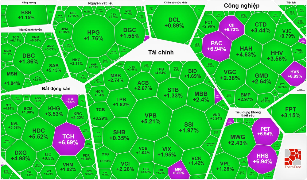 房地产股强势领涨，VN-Index重回1600点大关。