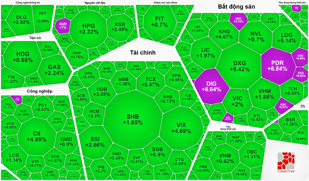 房地产股爆发，VN-Index远超1650点