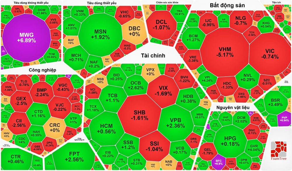 VN-Index 连涨五日后反转收跌。