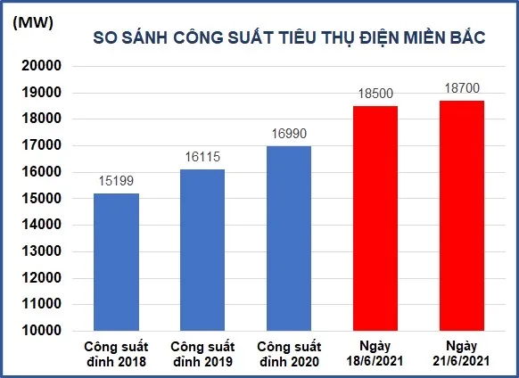 Công suất tiêu thụ điện toàn quốc lần đầu vượt 42.000MW ảnh 3