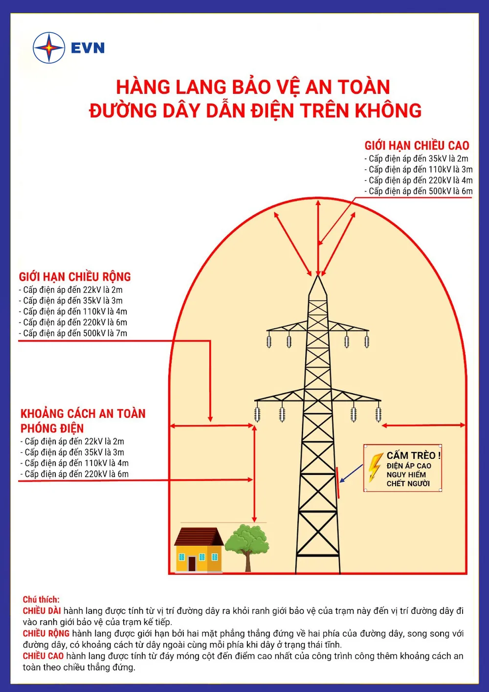 Hướng dẫn khoảng cách an toàn với hành lang lưới điện do EVN hướng dẫn Hướng dẫn khoảng cách an toàn với hành lang lưới điện do EVN hướng dẫn