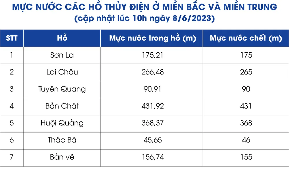 Nguồn số liệu: EVN