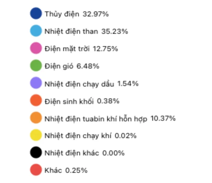 Cơ cấu huy động nguồn ngày 8-7
