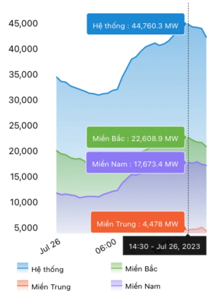 Công suất phụ tải 3 miền ngày 26-7