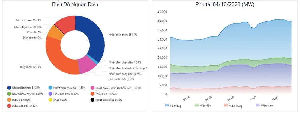 Biểu đồ phụ tải và cơ cấu huy động nguồn điện ngày 4-10 Biểu đồ phụ tải và cơ cấu huy động nguồn điện ngày 4-10