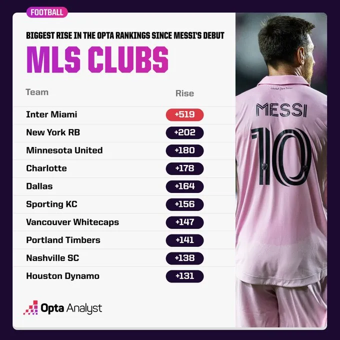 Từ khi có Messi, đội bóng Inter Miami từ hạng 891 thăng lên 372 trong BXH quyền lực CLB của Opta. Chỉ trong 28 ngày