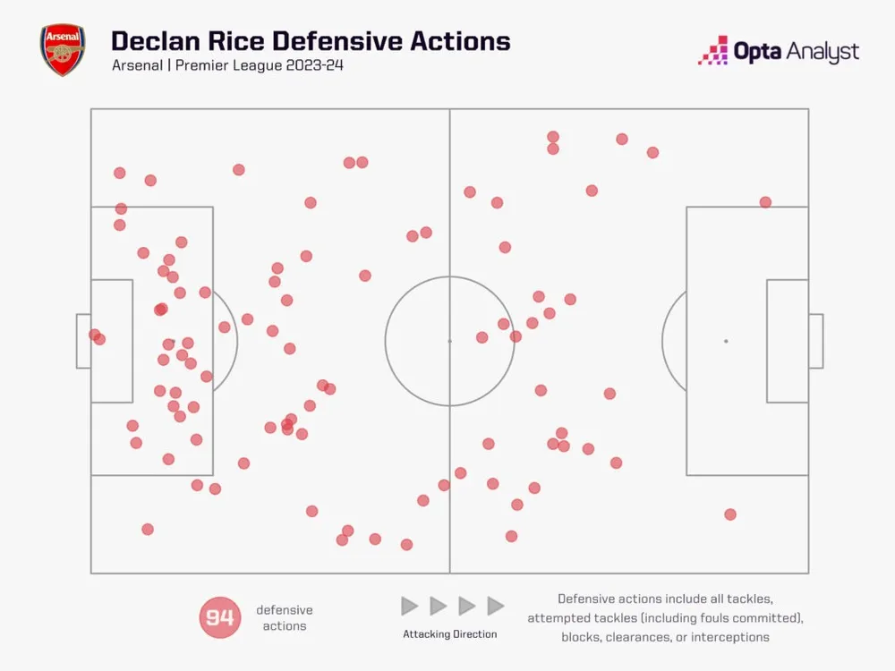 Vị trí thi đấu thường xuyên của Rice