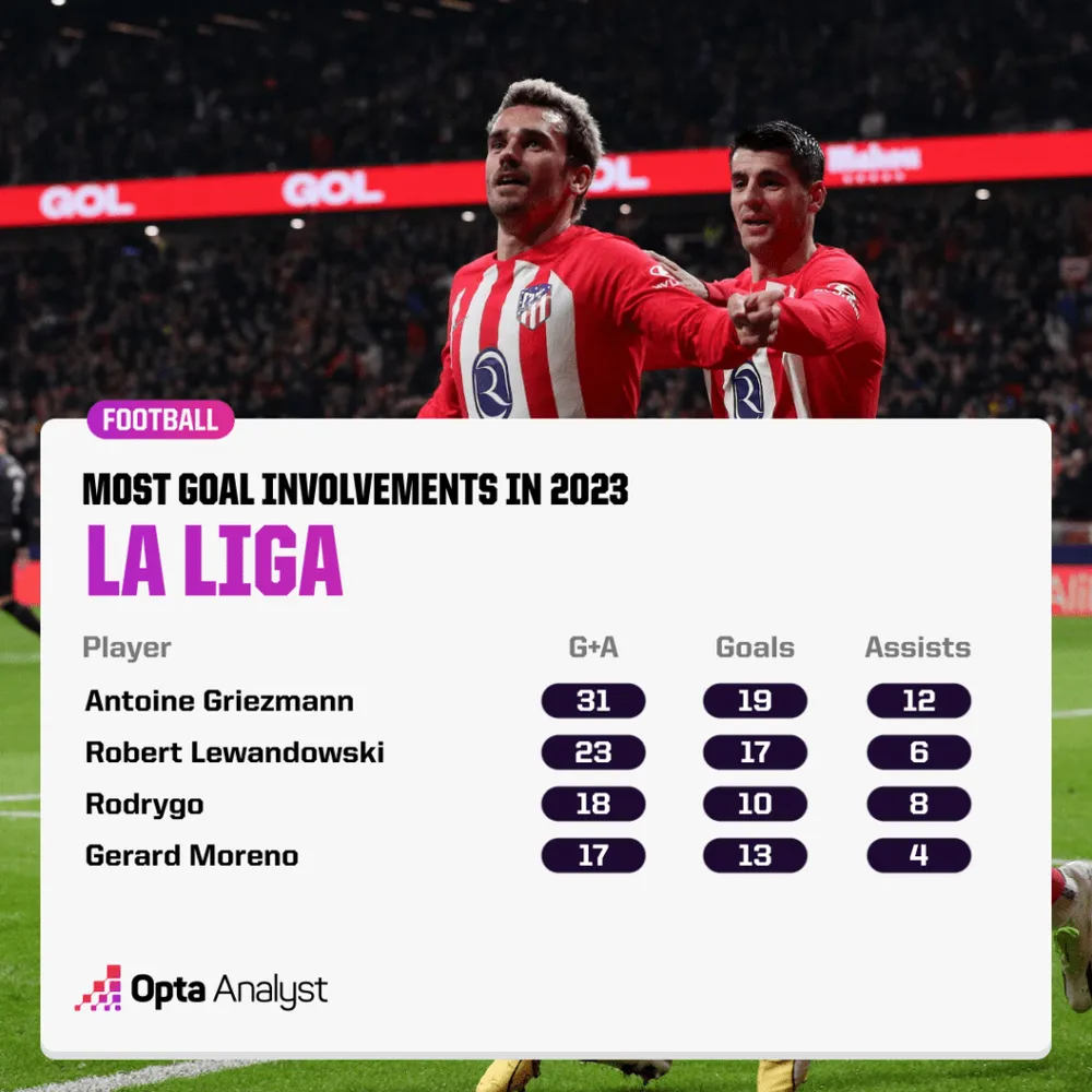 Những con số ấn tượng liên quan đến bàn thắng của Griezmann trong năm 2023