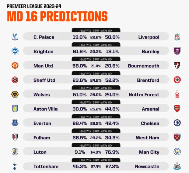Siêu máy tính hỗ trợ AI dự đoán vòng 16 Premier League: Thành Manchester cùng thắng, Arsenal mất ngôi đầu?