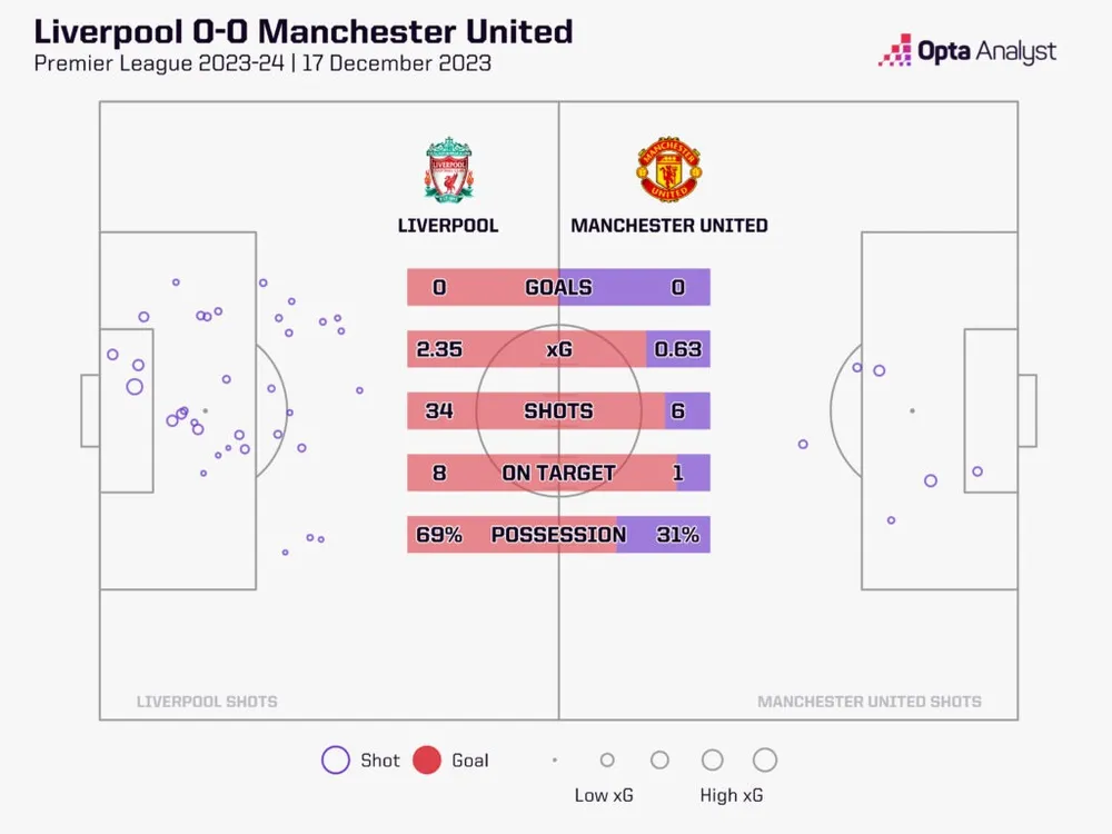 liverpool-0-0-man-utd-statistics-1024x768-391.jpeg