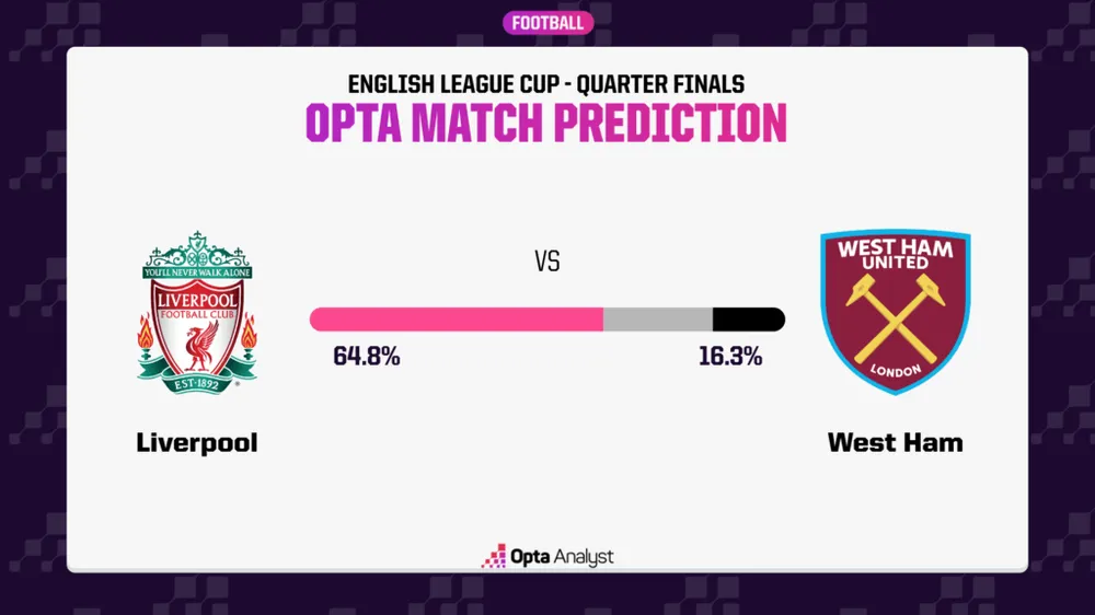 liverpool-vs-west-ham-prediction-opta-1024x576-297.png
