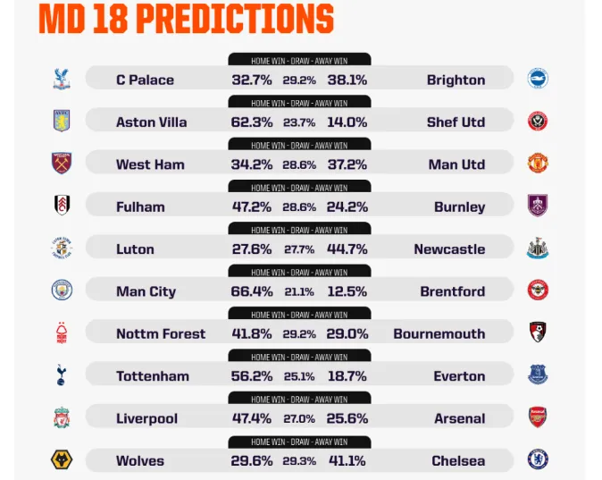 Cùng máy tính AI dự đoán vòng 18 Premier League: Arsenal khó giữ đỉnh, Man United sẽ lại hòa, Chelsea có niềm vui đúng ngày Giáng sinh