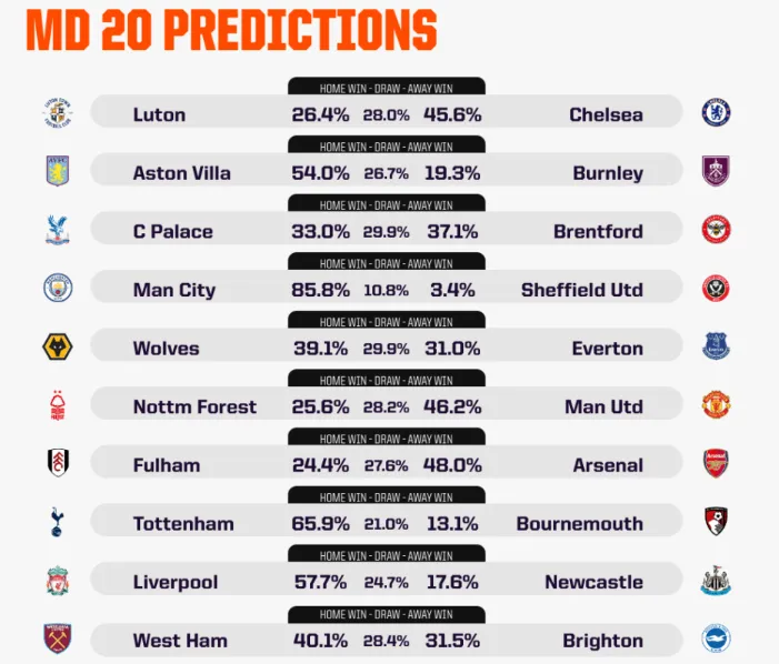 Siêu máy tính AI dự đoán vòng 20 Premier League
