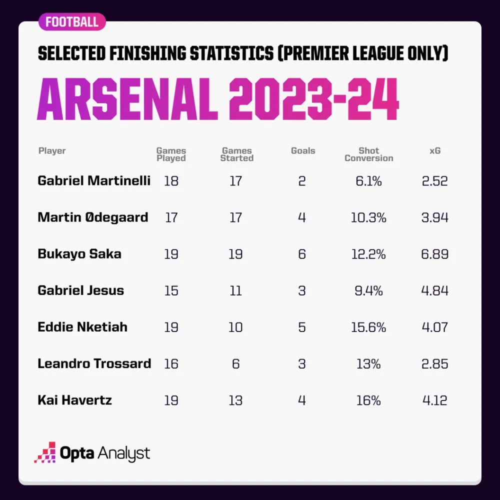 arsenal-finishing-stats-23-24-1024x1024-8804.png