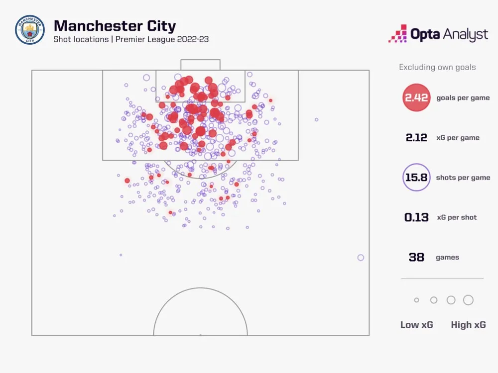 man-city-goals-per-game-22-23-1024x768-2588.jpeg
