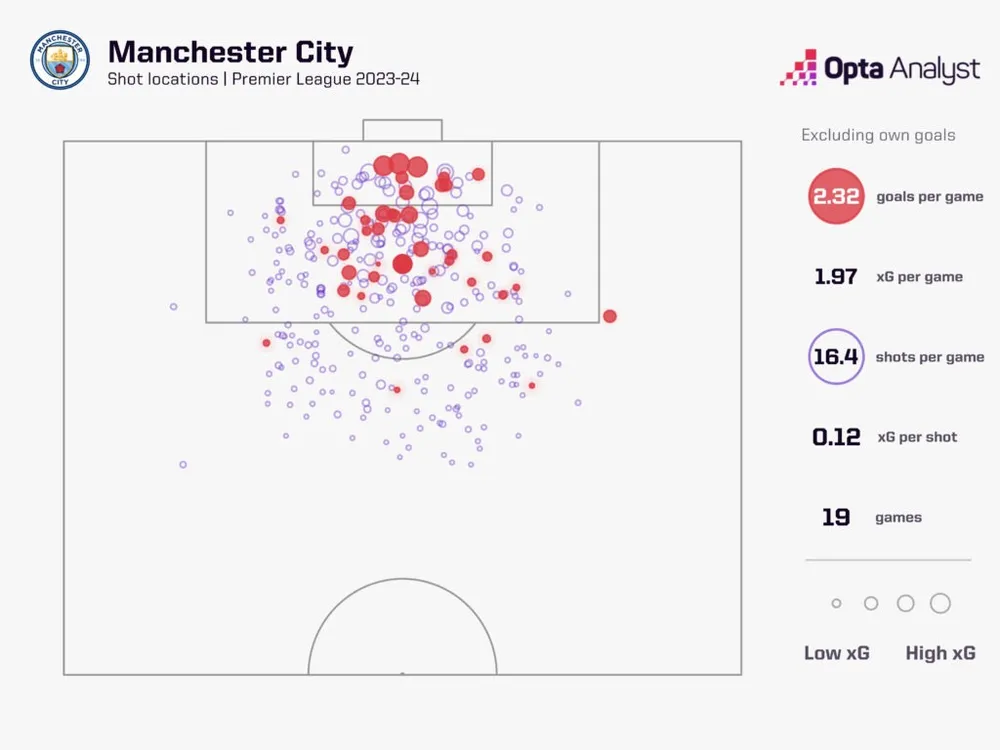 man-city-goals-per-game-23-24-1024x768-9623.jpeg