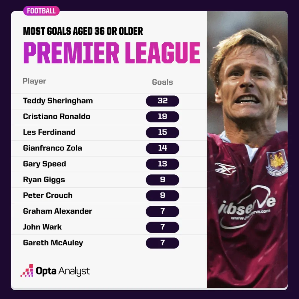 premier-league-top-scorers-aged-36-plus-1024x1024-8762.png