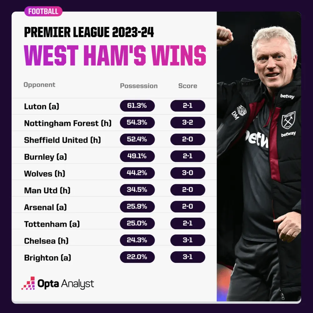 west-ham-wins-by-possession-share-2023-24-1024x1024-7939.png