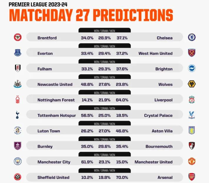 Dự đoán vòng 27 Premier League cùng máy tính AI: Vẫn duy trì cuộc đua tam mã 